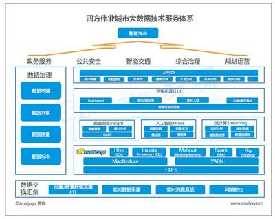 中國城市大數據市場報告 中興、浪潮、四方偉業、美林、明略、數字冰雹技術與市場分析